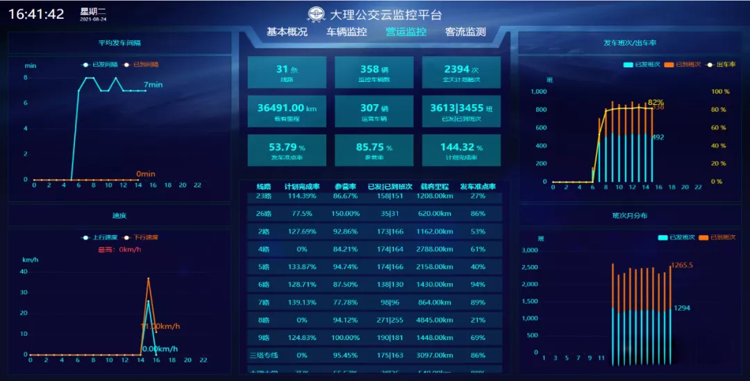 金年会倾心助力 大理公交不断提升公交智能化建设